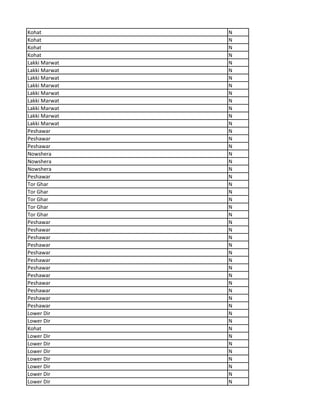 Kohat N
Kohat N
Kohat N
Kohat N
Lakki Marwat N
Lakki Marwat N
Lakki Marwat N
Lakki Marwat N
Lakki Marwat N
Lakki Marwat N
Lakki Marwat N
Lakki Marwat N
Lakki Marwat N
Peshawar N
Peshawar N
Peshawar N
Nowshera N
Nowshera N
Nowshera N
Peshawar N
Tor Ghar N
Tor Ghar N
Tor Ghar N
Tor Ghar N
Tor Ghar N
Peshawar N
Peshawar N
Peshawar N
Peshawar N
Peshawar N
Peshawar N
Peshawar N
Peshawar N
Peshawar N
Peshawar N
Peshawar N
Peshawar N
Lower Dir N
Lower Dir N
Kohat N
Lower Dir N
Lower Dir N
Lower Dir N
Lower Dir N
Lower Dir N
Lower Dir N
Lower Dir N
 