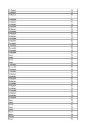 Peshawar N
Peshawar N
Peshawar N
Y
Battagram N
Battagram N
Battagram N
Battagram N
Battagram N
Battagram N
Battagram N
Battagram N
Battagram N
Battagram N
Charsadda N
Charsadda N
Charsadda N
Charsadda N
Battagram N
Buner N
Buner N
Buner N
Buner N
Charsadda N
Charsadda N
Charsadda N
Charsadda N
Battagram N
Battagram N
Battagram N
Battagram N
Battagram N
Battagram N
Battagram N
Battagram N
Battagram N
Battagram N
Battagram N
Buner N
Buner N
Buner N
Buner N
Buner N
Buner N
Buner N
Haripur N
Karak N
 