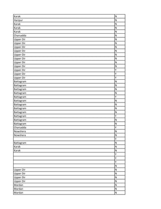 Karak N
Haripur N
Karak N
Karak N
Karak N
Charsadda N
Upper Dir N
Upper Dir N
Upper Dir N
Upper Dir N
Upper Dir N
Upper Dir N
Upper Dir N
Upper Dir N
Upper Dir Y
Upper Dir Y
Upper Dir Y
Battagram N
Battagram N
Battagram N
Battagram N
Battagram Y
Battagram N
Battagram N
Battagram N
Battagram N
Battagram Y
Battagram N
Battagram N
Charsadda Y
Nowshera N
Nowshera N
Y
Battagram N
Karak N
Karak N
Y
Y
Y
N
Upper Dir N
Upper Dir N
Upper Dir N
Upper Dir N
Mardan N
Mardan N
Mardan N
 