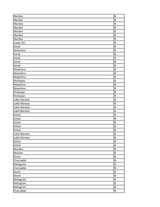 Mardan N
Mardan N
Mardan N
Mardan N
Mardan N
Mardan N
Mardan N
Lower Dir N
Karak N
Nowshera N
Karak N
Karak N
Karak N
Karak N
Nowshera N
Nowshera N
Nowshera N
Peshawar N
Nowshera N
Nowshera N
Peshawar N
Peshawar N
Lakki Marwat N
Lakki Marwat N
Lakki Marwat N
Lakki Marwat N
Kohat N
Kohat N
Kohat N
Kohat N
Kohat N
Lakki Marwat N
Lakki Marwat N
Kohat N
Kohat N
Mardan N
Mardan N
Buner N
Charsadda N
Battagram N
Charsadda N
Buner N
Buner N
Battagram N
Battagram N
Battagram N
Charsadda N
 