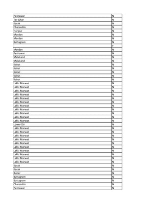 Peshawar N
Tor Ghar N
Karak N
Charsadda N
Haripur N
Mardan N
Mardan N
Battagram N
Y
Mardan N
Peshawar N
Malakand N
Malakand N
Kohat N
Kohat N
Kohat N
Kohat N
Kohat N
Lakki Marwat N
Lakki Marwat N
Lakki Marwat N
Lakki Marwat N
Lakki Marwat N
Lakki Marwat N
Lakki Marwat N
Lakki Marwat N
Lakki Marwat N
Lakki Marwat N
Lakki Marwat N
Lower Dir N
Lakki Marwat N
Lakki Marwat N
Lakki Marwat N
Lakki Marwat N
Lakki Marwat N
Lakki Marwat N
Lakki Marwat N
Lakki Marwat N
Lakki Marwat N
Lakki Marwat N
Karak N
Karak N
Buner N
Battagram N
Battagram N
Charsadda N
Peshawar N
 