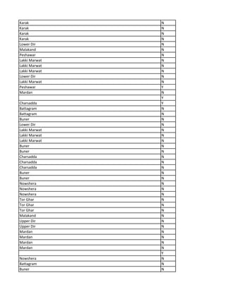 Karak N
Karak N
Karak N
Karak N
Lower Dir N
Malakand N
Peshawar N
Lakki Marwat N
Lakki Marwat N
Lakki Marwat N
Lower Dir N
Lakki Marwat N
Peshawar Y
Mardan N
Y
Charsadda Y
Battagram N
Battagram N
Buner N
Lower Dir N
Lakki Marwat N
Lakki Marwat N
Lakki Marwat N
Buner N
Buner N
Charsadda N
Charsadda N
Charsadda N
Buner N
Buner N
Nowshera N
Nowshera N
Nowshera N
Tor Ghar N
Tor Ghar N
Tor Ghar N
Malakand N
Upper Dir N
Upper Dir N
Mardan N
Mardan N
Mardan N
Mardan N
Y
Nowshera N
Battagram N
Buner N
 