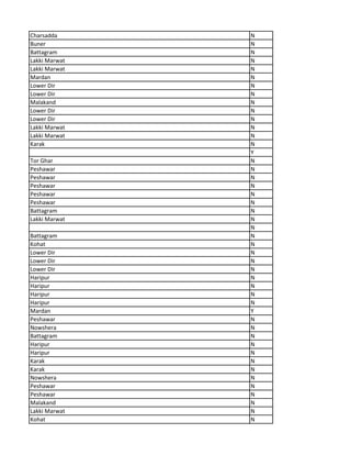 Charsadda N
Buner N
Battagram N
Lakki Marwat N
Lakki Marwat N
Mardan N
Lower Dir N
Lower Dir N
Malakand N
Lower Dir N
Lower Dir N
Lakki Marwat N
Lakki Marwat N
Karak N
Y
Tor Ghar N
Peshawar N
Peshawar N
Peshawar N
Peshawar N
Peshawar N
Battagram N
Lakki Marwat N
N
Battagram N
Kohat N
Lower Dir N
Lower Dir N
Lower Dir N
Haripur N
Haripur N
Haripur N
Haripur N
Mardan Y
Peshawar N
Nowshera N
Battagram N
Haripur N
Haripur N
Karak N
Karak N
Nowshera N
Peshawar N
Peshawar N
Malakand N
Lakki Marwat N
Kohat N
 