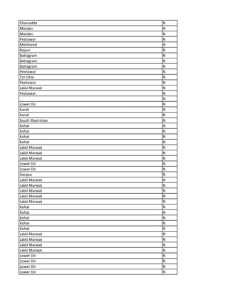 Charsadda N
Mardan N
Mardan N
Peshawar N
Mohmand N
Bajaur N
Battagram N
Battagram N
Battagram N
Peshawar N
Tor Ghar N
Peshawar N
Lakki Marwat N
Peshawar N
N
Lower Dir N
Karak N
Karak N
South Waziristan N
Kohat N
Kohat N
Kohat N
Kohat N
Lakki Marwat N
Lakki Marwat N
Lakki Marwat N
Lower Dir N
Lower Dir N
Haripur N
Lakki Marwat N
Lakki Marwat N
Lakki Marwat N
Lakki Marwat N
Lakki Marwat N
Kohat N
Kohat N
Kohat N
Kohat N
Kohat N
Lakki Marwat N
Lakki Marwat N
Lakki Marwat N
Lakki Marwat N
Lower Dir N
Lower Dir N
Lower Dir N
Lower Dir N
 