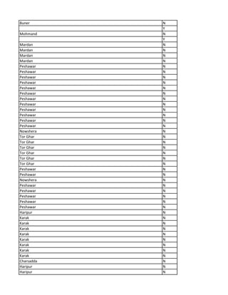 Buner N
Y
Mohmand N
Y
Mardan N
Mardan N
Mardan N
Mardan N
Peshawar N
Peshawar N
Peshawar N
Peshawar N
Peshawar N
Peshawar N
Peshawar N
Peshawar N
Peshawar N
Peshawar N
Peshawar N
Peshawar N
Nowshera N
Tor Ghar N
Tor Ghar N
Tor Ghar N
Tor Ghar N
Tor Ghar N
Tor Ghar N
Peshawar N
Peshawar N
Nowshera N
Peshawar N
Peshawar N
Peshawar N
Peshawar N
Peshawar N
Haripur N
Karak N
Karak N
Karak N
Karak N
Karak N
Karak N
Karak N
Karak N
Charsadda N
Haripur N
Haripur N
 