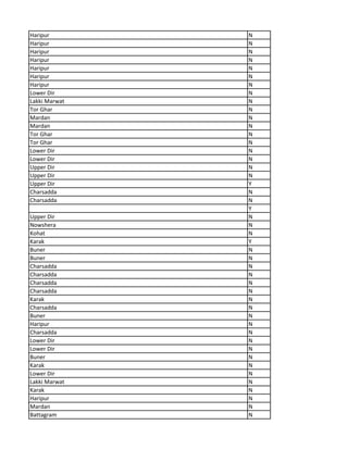 Haripur N
Haripur N
Haripur N
Haripur N
Haripur N
Haripur N
Haripur N
Lower Dir N
Lakki Marwat N
Tor Ghar N
Mardan N
Mardan N
Tor Ghar N
Tor Ghar N
Lower Dir N
Lower Dir N
Upper Dir N
Upper Dir N
Upper Dir Y
Charsadda N
Charsadda N
Y
Upper Dir N
Nowshera N
Kohat N
Karak Y
Buner N
Buner N
Charsadda N
Charsadda N
Charsadda N
Charsadda N
Karak N
Charsadda N
Buner N
Haripur N
Charsadda N
Lower Dir N
Lower Dir N
Buner N
Karak N
Lower Dir N
Lakki Marwat N
Karak N
Haripur N
Mardan N
Battagram N
 