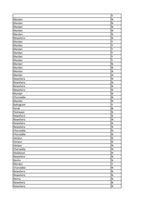 Y
Mardan N
Mardan N
Mardan N
Mardan N
Mardan N
Nowshera N
Mardan Y
Mardan Y
Mardan Y
Mardan Y
Mardan Y
Mardan Y
Mardan N
Mardan N
Mardan N
Mardan N
Nowshera N
Nowshera N
Nowshera N
Nowshera N
Mardan N
Charsadda N
Mardan N
Battagram Y
Karak N
Peshawar N
Nowshera N
Nowshera N
Nowshera N
Nowshera N
Charsadda N
Charsadda N
Haripur N
Haripur N
Haripur N
Charsadda N
Malakand N
Nowshera N
Bannu N
Mardan Y
Charsadda N
Nowshera N
Nowshera N
Bannu N
Nowshera N
Nowshera N
 
