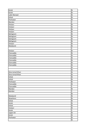 Karak N
Karak N
Lakki Marwat N
Kohat N
Peshawar N
Mardan Y
Haripur N
Haripur N
Haripur N
Haripur N
Battagram N
Battagram N
Battagram N
Battagram N
Haripur N
Malakand N
Y
Haripur N
Charsadda N
Charsadda N
Charsadda N
Charsadda N
Charsadda N
Charsadda N
N
N
Dera Ismail Khan N
Dera Ismail Khan N
Kohat N
Kohat N
Peshawar N
Charsadda N
Charsadda Y
Mardan N
Mardan Y
N
Malakand N
Nowshera N
Kohat N
Karak N
Kohat N
Haripur N
Karak Y
Upper Dir N
Karak N
Peshawar N
N
 