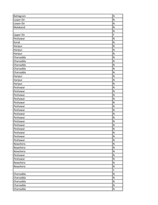 Battagram N
Lower Dir N
Lower Dir N
Malakand N
N
Upper Dir Y
Peshawar N
Karak N
Haripur N
Haripur N
Haripur N
Charsadda N
Charsadda N
Charsadda N
Charsadda N
Charsadda N
Haripur N
Haripur N
Haripur N
Peshawar N
Peshawar N
Peshawar N
Peshawar N
Peshawar N
Peshawar N
Peshawar N
Peshawar N
Peshawar N
Peshawar N
Peshawar N
Peshawar N
Peshawar N
Peshawar N
Peshawar N
Nowshera N
Nowshera N
Nowshera N
Peshawar N
Peshawar N
Nowshera N
Nowshera N
Y
Charsadda N
Charsadda N
Charsadda N
Charsadda N
Charsadda N
 