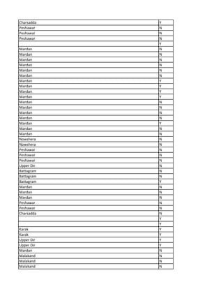 Charsadda Y
Peshawar N
Peshawar N
Peshawar N
Y
Mardan N
Mardan N
Mardan N
Mardan N
Mardan N
Mardan N
Mardan Y
Mardan Y
Mardan Y
Mardan Y
Mardan N
Mardan N
Mardan N
Mardan N
Mardan Y
Mardan N
Mardan N
Nowshera N
Nowshera N
Peshawar N
Peshawar N
Peshawar N
Upper Dir N
Battagram N
Battagram N
Battagram Y
Mardan N
Mardan N
Mardan N
Peshawar N
Peshawar N
Charsadda N
Y
Y
Karak Y
Karak Y
Upper Dir Y
Upper Dir Y
Mardan N
Malakand N
Malakand N
Malakand N
 