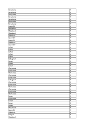 Nowshera N
Nowshera N
Nowshera N
Nowshera N
Nowshera N
Nowshera N
Nowshera N
Lower Dir N
Malakand N
Malakand N
Malakand N
Lower Dir N
Lower Dir N
Lower Dir N
Lower Dir N
Lower Dir N
Kohat N
Kohat N
Kohat N
Kohat N
Kohat N
Battagram N
Buner N
Buner N
Buner N
Charsadda N
Charsadda N
Charsadda N
Charsadda N
Charsadda N
Battagram N
Charsadda N
Charsadda N
Charsadda N
Charsadda N
Charsadda N
Charsadda N
Buner N
Charsadda N
Buner N
Buner N
Buner N
Malakand N
Lower Dir N
Lower Dir N
Haripur N
Malakand N
 