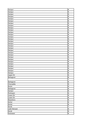 Haripur N
Haripur N
Haripur N
Haripur N
Haripur N
Haripur N
Haripur N
Haripur N
Haripur N
Haripur N
Haripur N
Haripur N
Haripur N
Haripur N
Haripur N
Haripur N
Haripur N
Haripur N
Haripur N
Haripur N
Haripur N
Haripur N
Haripur N
Haripur N
Haripur N
Haripur N
Haripur N
Haripur N
Haripur N
Upper Dir N
Battagram N
Y
Battagram N
Charsadda N
Buner N
Battagram N
Haripur N
Peshawar N
Lower Dir N
Lower Dir N
Nowshera N
Kohat N
Kohat N
Karak Y
Lakki Marwat N
Karak N
Peshawar N
 