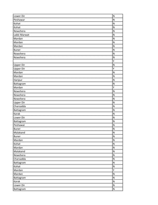 Lower Dir N
Peshawar N
Kohat N
Kohat N
Nowshera N
Lakki Marwat N
Mardan N
Mardan N
Mardan N
Buner N
Nowshera N
Nowshera N
Y
Upper Dir N
Upper Dir Y
Mardan N
Mardan N
Haripur N
Battagram N
Mardan Y
Nowshera N
Nowshera N
Nowshera N
Upper Dir N
Charsadda N
Battagram N
Karak N
Lower Dir N
Battagram N
Peshawar N
Buner N
Malakand N
Buner N
Mardan N
Kohat N
Mardan N
Malakand N
Nowshera N
Charsadda N
Battagram N
Kohat N
Mardan Y
Mardan N
Battagram N
Karak N
Lower Dir N
Battagram N
 