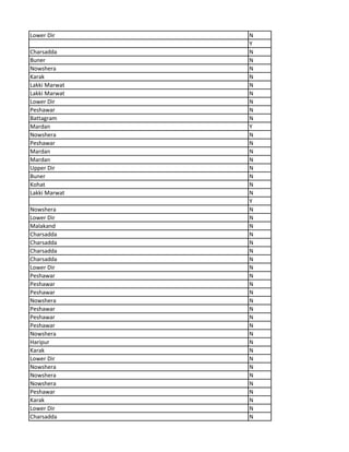 Lower Dir N
Y
Charsadda N
Buner N
Nowshera N
Karak N
Lakki Marwat N
Lakki Marwat N
Lower Dir N
Peshawar N
Battagram N
Mardan Y
Nowshera N
Peshawar N
Mardan N
Mardan N
Upper Dir N
Buner N
Kohat N
Lakki Marwat N
Y
Nowshera N
Lower Dir N
Malakand N
Charsadda N
Charsadda N
Charsadda N
Charsadda N
Lower Dir N
Peshawar N
Peshawar N
Peshawar N
Nowshera N
Peshawar N
Peshawar N
Peshawar N
Nowshera N
Haripur N
Karak N
Lower Dir N
Nowshera N
Nowshera N
Nowshera N
Peshawar N
Karak N
Lower Dir N
Charsadda N
 