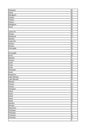 Peshawar N
Kohat N
Battagram N
Haripur N
Haripur N
Haripur N
Battagram N
Karak N
N
Lower Dir N
Haripur N
Malakand N
Mardan Y
Lower Dir N
Haripur N
Haripur N
Charsadda N
Y
Charsadda N
Buner N
Mardan Y
Haripur N
Karak N
Karak N
Karak N
Peshawar N
Karak N
Nowshera N
Lakki Marwat N
Lakki Marwat N
Mardan Y
Haripur N
Haripur N
Peshawar N
Kohat N
Karak N
Kohat N
Karak N
Kohat N
Mardan Y
Mardan Y
Nowshera Y
Peshawar Y
Peshawar Y
Peshawar N
Peshawar N
Y
 