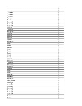 N
N
Peshawar N
Peshawar N
Peshawar Y
Peshawar N
Buner N
Charsadda N
Charsadda N
Charsadda N
Mardan N
Lower Dir N
Battagram N
Mardan N
Mardan N
Mardan N
Haripur N
Battagram N
Karak N
Kohat N
Mardan Y
Karak N
Karak N
Karak N
Kohat N
Kohat N
Mardan N
Nowshera N
Lower Dir N
Nowshera N
Peshawar N
Haripur N
Karak N
Karak N
Nowshera N
Malakand N
Battagram N
Lakki Marwat N
Malakand N
Lower Dir N
Lower Dir N
Charsadda N
Charsadda N
Charsadda N
Charsadda N
Karak N
Karak N
 