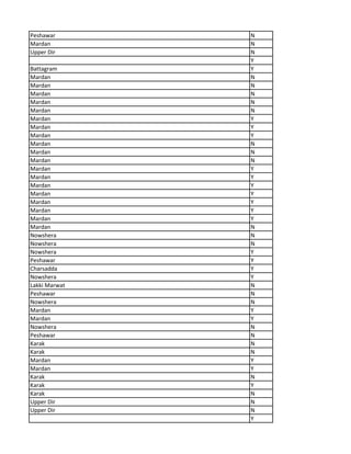 Peshawar N
Mardan N
Upper Dir N
Y
Battagram Y
Mardan N
Mardan N
Mardan N
Mardan N
Mardan N
Mardan Y
Mardan Y
Mardan Y
Mardan N
Mardan N
Mardan N
Mardan Y
Mardan Y
Mardan Y
Mardan Y
Mardan Y
Mardan Y
Mardan Y
Mardan N
Nowshera N
Nowshera N
Nowshera Y
Peshawar Y
Charsadda Y
Nowshera Y
Lakki Marwat N
Peshawar N
Nowshera N
Mardan Y
Mardan Y
Nowshera N
Peshawar N
Karak N
Karak N
Mardan Y
Mardan Y
Karak N
Karak Y
Karak N
Upper Dir N
Upper Dir N
Y
 