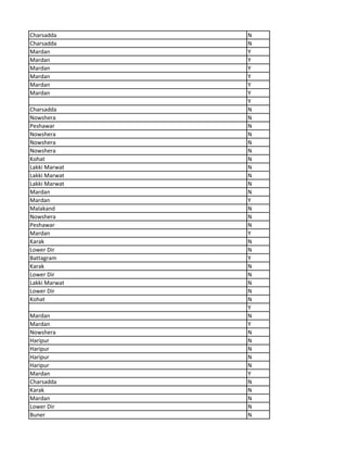 Charsadda N
Charsadda N
Mardan Y
Mardan Y
Mardan Y
Mardan Y
Mardan Y
Mardan Y
Y
Charsadda N
Nowshera N
Peshawar N
Nowshera N
Nowshera N
Nowshera N
Kohat N
Lakki Marwat N
Lakki Marwat N
Lakki Marwat N
Mardan N
Mardan Y
Malakand N
Nowshera N
Peshawar N
Mardan Y
Karak N
Lower Dir N
Battagram Y
Karak N
Lower Dir N
Lakki Marwat N
Lower Dir N
Kohat N
Y
Mardan N
Mardan Y
Nowshera N
Haripur N
Haripur N
Haripur N
Haripur N
Mardan Y
Charsadda N
Karak N
Mardan N
Lower Dir N
Buner N
 