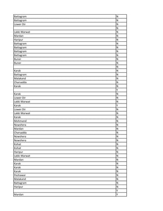 Battagram N
Battagram N
Lower Dir N
N
Lakki Marwat N
Mardan N
Haripur N
Battagram N
Battagram N
Battagram N
Battagram N
Buner N
Buner N
N
Karak N
Battagram N
Malakand N
Charsadda N
Karak N
Y
Karak N
Lower Dir N
Lakki Marwat N
Karak Y
Lower Dir N
Lakki Marwat N
Karak N
Mohmand N
Nowshera N
Mardan N
Charsadda N
Nowshera N
Nowshera N
Kohat N
Kohat N
Haripur N
Lakki Marwat N
Mardan N
Karak N
Karak N
Karak N
Peshawar N
Malakand N
Battagram N
Haripur N
Y
Mardan Y
 