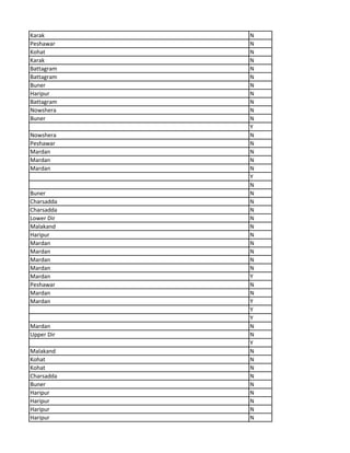 Karak N
Peshawar N
Kohat N
Karak N
Battagram N
Battagram N
Buner N
Haripur N
Battagram N
Nowshera N
Buner N
Y
Nowshera N
Peshawar N
Mardan N
Mardan N
Mardan N
Y
N
Buner N
Charsadda N
Charsadda N
Lower Dir N
Malakand N
Haripur N
Mardan N
Mardan N
Mardan N
Mardan N
Mardan Y
Peshawar N
Mardan N
Mardan Y
Y
Y
Mardan N
Upper Dir N
Y
Malakand N
Kohat N
Kohat N
Charsadda N
Buner N
Haripur N
Haripur N
Haripur N
Haripur N
 