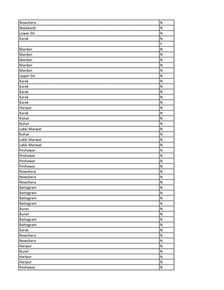 Nowshera N
Malakand N
Lower Dir N
Karak N
Y
Mardan N
Mardan N
Mardan N
Mardan N
Mardan N
Upper Dir N
Karak N
Karak N
Karak N
Karak N
Karak N
Haripur N
Karak N
Kohat N
Kohat N
Lakki Marwat N
Kohat N
Lakki Marwat N
Lakki Marwat N
Peshawar N
Peshawar N
Peshawar N
Peshawar N
Nowshera N
Nowshera N
Nowshera N
Battagram N
Battagram N
Battagram N
Battagram N
Buner N
Buner N
Battagram N
Battagram N
Karak N
Nowshera N
Nowshera N
Haripur N
Buner N
Haripur N
Haripur N
Peshawar N
 