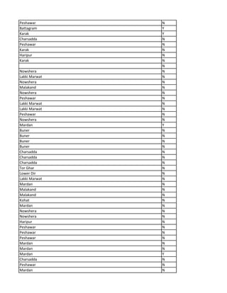 Peshawar N
Battagram Y
Karak Y
Charsadda N
Peshawar N
Karak N
Haripur N
Karak N
N
Nowshera N
Lakki Marwat N
Nowshera N
Malakand N
Nowshera N
Peshawar N
Lakki Marwat N
Lakki Marwat N
Peshawar N
Nowshera N
Mardan Y
Buner N
Buner N
Buner N
Buner N
Charsadda N
Charsadda N
Charsadda N
Tor Ghar N
Lower Dir N
Lakki Marwat N
Mardan N
Malakand N
Malakand N
Kohat N
Mardan N
Nowshera N
Nowshera N
Haripur N
Peshawar N
Peshawar N
Peshawar N
Mardan N
Mardan N
Mardan Y
Charsadda N
Peshawar N
Mardan N
 