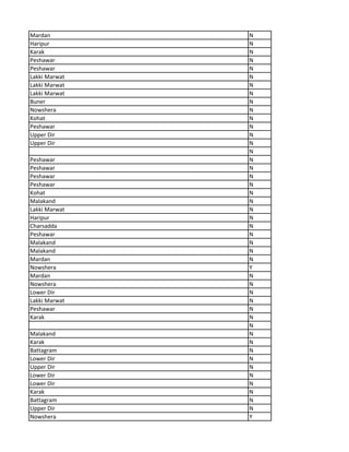 Mardan N
Haripur N
Karak N
Peshawar N
Peshawar N
Lakki Marwat N
Lakki Marwat N
Lakki Marwat N
Buner N
Nowshera N
Kohat N
Peshawar N
Upper Dir N
Upper Dir N
N
Peshawar N
Peshawar N
Peshawar N
Peshawar N
Kohat N
Malakand N
Lakki Marwat N
Haripur N
Charsadda N
Peshawar N
Malakand N
Malakand N
Mardan N
Nowshera Y
Mardan N
Nowshera N
Lower Dir N
Lakki Marwat N
Peshawar N
Karak N
N
Malakand N
Karak N
Battagram N
Lower Dir N
Upper Dir N
Lower Dir N
Lower Dir N
Karak N
Battagram N
Upper Dir N
Nowshera Y
 