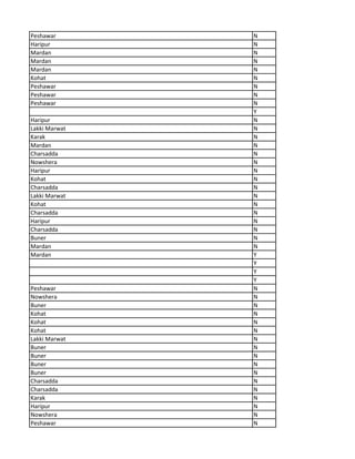 Peshawar N
Haripur N
Mardan N
Mardan N
Mardan N
Kohat N
Peshawar N
Peshawar N
Peshawar N
Y
Haripur N
Lakki Marwat N
Karak N
Mardan N
Charsadda N
Nowshera N
Haripur N
Kohat N
Charsadda N
Lakki Marwat N
Kohat N
Charsadda N
Haripur N
Charsadda N
Buner N
Mardan N
Mardan Y
Y
Y
Y
Peshawar N
Nowshera N
Buner N
Kohat N
Kohat N
Kohat N
Lakki Marwat N
Buner N
Buner N
Buner N
Buner N
Charsadda N
Charsadda N
Karak N
Haripur N
Nowshera N
Peshawar N
 