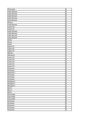 Charsadda N
Lakki Marwat N
Lakki Marwat N
Lakki Marwat N
Lakki Marwat N
Lakki Marwat N
Haripur N
Lakki Marwat N
Lower Dir N
Lower Dir N
Lakki Marwat N
Lakki Marwat N
Lakki Marwat N
Lakki Marwat N
Kohat N
Karak N
Karak N
Upper Dir N
Upper Dir N
Upper Dir N
Mardan N
Malakand N
Lower Dir N
Lower Dir N
Lower Dir N
Lower Dir N
Lower Dir N
Peshawar N
Peshawar N
Nowshera N
Peshawar N
Peshawar N
Peshawar N
Battagram N
Battagram N
Battagram N
Buner N
Buner N
Buner N
Charsadda N
Charsadda N
Charsadda N
Peshawar N
Peshawar N
Peshawar N
Peshawar N
Peshawar N
 