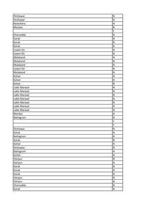 Peshawar N
Peshawar N
Nowshera N
Mardan N
Y
Charsadda N
Karak N
Karak N
Karak N
Lower Dir N
Lower Dir N
Malakand N
Malakand N
Malakand N
Lower Dir N
Malakand N
Kohat N
Kohat N
Kohat N
Lakki Marwat N
Lakki Marwat N
Lakki Marwat N
Lakki Marwat N
Lakki Marwat N
Lakki Marwat N
Lakki Marwat N
Mardan N
Battagram N
Y
Y
Peshawar N
Karak N
Battagram N
Karak N
Kohat N
Peshawar N
Battagram N
Kohat N
Haripur N
Haripur N
Karak N
Karak N
Karak N
Haripur N
Haripur N
Charsadda N
Karak N
 