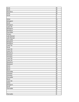 Karak N
Karak N
Nowshera N
Karak N
Karak Y
Y
Kohat N
Battagram N
Karak N
Battagram N
Lower Dir N
Battagram N
Battagram N
Charsadda N
Haripur N
Lakki Marwat N
Lakki Marwat N
Charsadda N
Battagram N
Battagram N
Lower Dir N
Karak N
Lower Dir N
Lower Dir N
Nowshera N
Peshawar N
Peshawar Y
Lower Dir N
Lower Dir N
Nowshera N
Malakand N
Buner N
Buner N
Buner N
Charsadda N
Peshawar N
Peshawar N
Charsadda N
Buner N
Lower Dir N
Kohat N
Battagram N
Karak N
Charsadda N
Y
Y
Charsadda Y
 