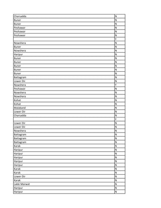 Charsadda N
Buner N
Buner N
Peshawar N
Peshawar N
Peshawar N
Y
Nowshera N
Buner N
Nowshera N
Haripur N
Buner N
Buner N
Buner N
Buner N
Buner N
Battagram N
Lower Dir N
Nowshera Y
Peshawar N
Nowshera N
Nowshera N
Kohat N
Kohat N
Malakand N
Lower Dir N
Charsadda N
Y
Lower Dir N
Lower Dir N
Nowshera N
Battagram N
Battagram N
Battagram N
Karak N
Haripur N
Haripur N
Haripur N
Haripur N
Haripur N
Karak N
Karak N
Lower Dir N
Karak N
Lakki Marwat N
Haripur N
Haripur N
 