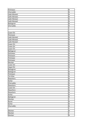 Peshawar N
Charsadda N
Lakki Marwat N
Lakki Marwat N
Lakki Marwat N
Lakki Marwat N
Battagram N
Charsadda N
Y
Y
Lower Dir N
Peshawar N
Lakki Marwat N
Lakki Marwat N
Lakki Marwat N
Lower Dir N
Lower Dir N
Lower Dir N
Battagram N
Peshawar N
Peshawar N
Peshawar N
Peshawar N
Mardan N
Lower Dir N
Upper Dir N
Battagram Y
Battagram N
Peshawar N
Tor Ghar N
Nowshera N
Kohat N
Charsadda N
Nowshera N
Lower Dir N
Nowshera N
Nowshera N
Kohat N
Battagram N
Mardan Y
Buner N
Kohat N
Charsadda N
Y
Mardan N
Mardan Y
Mardan N
 