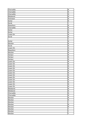 Charsadda N
Charsadda N
Charsadda N
Malakand N
Peshawar N
Kohat N
Karak Y
Nowshera N
Charsadda N
Kohat N
Kohat N
Lower Dir N
Karak N
Y
Kohat N
Mardan N
Karak N
Lower Dir N
Nowshera N
Mardan N
Haripur N
Haripur N
Haripur N
Lower Dir N
Lower Dir N
Lower Dir N
Lower Dir N
Lower Dir N
Lower Dir N
Lower Dir N
Lower Dir N
Lower Dir N
Lower Dir N
Lower Dir N
Lower Dir N
Malakand N
Malakand N
Charsadda N
Charsadda N
Mardan N
Mardan N
Mardan Y
Mardan N
Mardan N
Mardan Y
Mardan Y
Mardan Y
 