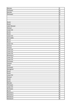 Mardan Y
Peshawar N
Mardan N
Peshawar N
Y
Y
Y
Karak N
Karak Y
Lakki Marwat N
Haripur N
Lower Dir N
Karak Y
Karak Y
Lower Dir N
Charsadda N
Buner N
Buner N
Lower Dir N
Haripur N
Haripur N
Lower Dir N
Lower Dir N
Lower Dir N
Nowshera N
Lower Dir N
Lower Dir N
Peshawar N
Haripur N
Karak N
Peshawar N
Battagram N
Karak N
Karak N
Lower Dir N
Haripur N
Karak N
Karak N
Mardan Y
Peshawar N
Lower Dir N
Peshawar N
Buner N
Nowshera N
Nowshera N
Malakand N
Malakand N
 