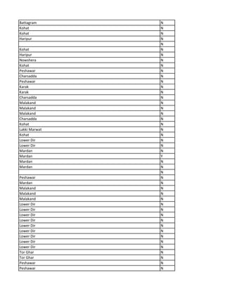 Battagram N
Kohat N
Kohat N
Haripur N
N
Kohat N
Haripur N
Nowshera N
Kohat N
Peshawar N
Charsadda N
Peshawar N
Karak N
Karak N
Charsadda N
Malakand N
Malakand N
Malakand N
Charsadda N
Kohat N
Lakki Marwat N
Kohat N
Lower Dir N
Lower Dir N
Mardan N
Mardan Y
Mardan N
Mardan N
N
Peshawar N
Mardan N
Malakand N
Malakand N
Malakand N
Lower Dir N
Lower Dir N
Lower Dir N
Lower Dir N
Lower Dir N
Lower Dir N
Lower Dir N
Lower Dir N
Lower Dir N
Tor Ghar N
Tor Ghar N
Peshawar N
Peshawar N
 