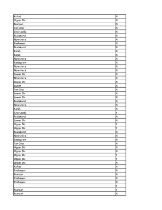 Kohat N
Upper Dir N
Mardan N
Tor Ghar N
Charsadda N
Malakand N
Nowshera N
Peshawar N
Malakand N
Karak N
Karak N
Nowshera N
Battagram N
Nowshera N
Nowshera N
Lower Dir N
Nowshera N
Lower Dir N
Buner N
Tor Ghar N
Lower Dir N
Lower Dir N
Malakand N
Nowshera N
Karak N
Charsadda Y
Malakand N
Lower Dir N
Upper Dir Y
Upper Dir Y
Malakand N
Nowshera N
Battagram N
Tor Ghar N
Upper Dir N
Upper Dir N
Upper Dir Y
Upper Dir Y
Lower Dir N
Kohat N
Peshawar N
Mardan N
Peshawar N
Peshawar N
Y
Mardan Y
Mardan N
 