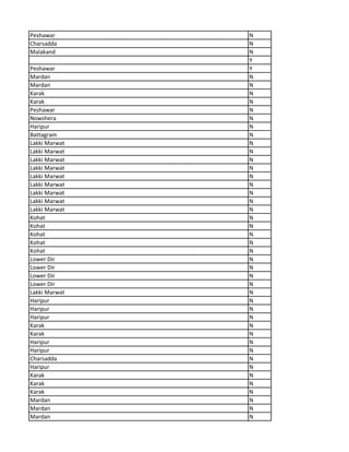 Peshawar N
Charsadda N
Malakand N
Y
Peshawar Y
Mardan N
Mardan N
Karak N
Karak N
Peshawar N
Nowshera N
Haripur N
Battagram N
Lakki Marwat N
Lakki Marwat N
Lakki Marwat N
Lakki Marwat N
Lakki Marwat N
Lakki Marwat N
Lakki Marwat N
Lakki Marwat N
Lakki Marwat N
Kohat N
Kohat N
Kohat N
Kohat N
Kohat N
Lower Dir N
Lower Dir N
Lower Dir N
Lower Dir N
Lakki Marwat N
Haripur N
Haripur N
Haripur N
Karak N
Karak N
Haripur N
Haripur N
Charsadda N
Haripur N
Karak N
Karak N
Karak N
Mardan N
Mardan N
Mardan N
 