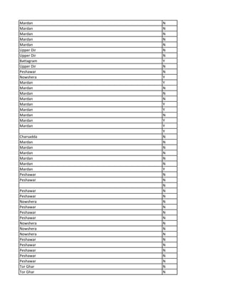Mardan N
Mardan N
Mardan N
Mardan N
Mardan N
Upper Dir N
Upper Dir N
Battagram Y
Upper Dir N
Peshawar N
Nowshera Y
Mardan Y
Mardan N
Mardan N
Mardan N
Mardan Y
Mardan Y
Mardan N
Mardan Y
Mardan Y
Y
Charsadda N
Mardan N
Mardan N
Mardan N
Mardan N
Mardan N
Mardan Y
Peshawar N
Peshawar N
N
Peshawar N
Peshawar N
Nowshera N
Peshawar N
Peshawar N
Peshawar N
Nowshera N
Nowshera N
Nowshera N
Peshawar N
Peshawar N
Peshawar N
Peshawar N
Peshawar N
Tor Ghar N
Tor Ghar N
 