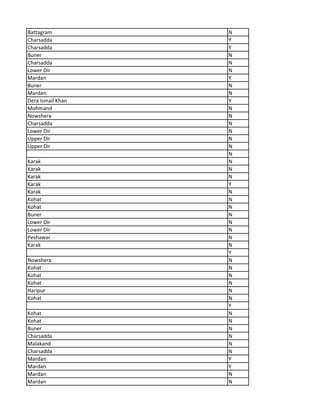 Battagram N
Charsadda Y
Charsadda Y
Buner N
Charsadda N
Lower Dir N
Mardan Y
Buner N
Mardan N
Dera Ismail Khan Y
Mohmand N
Nowshera N
Charsadda N
Lower Dir N
Upper Dir N
Upper Dir N
N
Karak N
Karak N
Karak N
Karak Y
Karak N
Kohat N
Kohat N
Buner N
Lower Dir N
Lower Dir N
Peshawar N
Karak N
Y
Nowshera N
Kohat N
Kohat N
Kohat N
Haripur N
Kohat N
Y
Kohat N
Kohat N
Buner N
Charsadda N
Malakand N
Charsadda N
Mardan Y
Mardan Y
Mardan N
Mardan N
 