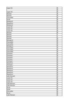 Upper Dir N
N
Upper Dir N
Mardan N
Mardan N
Charsadda N
Karak N
Malakand N
Nowshera N
Malakand N
Lower Dir N
Lower Dir N
Lower Dir N
Mardan N
Mardan Y
Mardan Y
Mardan N
Battagram N
Charsadda N
Charsadda N
Battagram N
Charsadda N
Charsadda N
Charsadda N
Peshawar N
Peshawar N
Peshawar N
Peshawar N
Peshawar N
Nowshera N
Peshawar N
Nowshera N
Nowshera N
Nowshera N
Nowshera N
Nowshera N
Lakki Marwat N
Lower Dir N
Lower Dir N
Lower Dir N
Lakki Marwat N
Lakki Marwat N
Karak N
Karak N
Charsadda N
Buner N
Lakki Marwat N
 