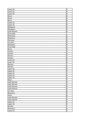 Lower Dir N
Lower Dir N
Lower Dir N
Buner N
Buner N
Buner N
Lower Dir N
Upper Dir N
Battagram N
Battagram N
Lakki Marwat N
Charsadda Y
Mohmand N
Nowshera N
Peshawar N
Tor Ghar N
Battagram N
Charsadda N
Buner N
Haripur N
Haripur N
Haripur N
Haripur N
Lower Dir N
Lower Dir N
Mardan Y
Mardan N
Upper Dir N
Upper Dir N
Upper Dir N
Upper Dir N
Upper Dir N
Buner N
Lakki Marwat N
Lakki Marwat N
Lakki Marwat N
Lakki Marwat N
Tor Ghar N
Nowshera N
Karak N
Lakki Marwat N
Lakki Marwat N
Upper Dir N
Upper Dir N
Mardan Y
Nowshera N
Lower Dir N
 