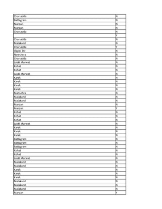 Charsadda N
Battagram N
Mardan N
Mardan N
Charsadda N
Y
Charsadda N
Malakand N
Charsadda Y
Upper Dir N
Nowshera N
Charsadda N
Lakki Marwat N
Kohat N
Kohat N
Lakki Marwat N
Karak N
Karak N
Karak N
Karak N
Mansehra N
Malakand N
Malakand N
Mardan N
Mardan Y
Kohat N
Kohat N
Kohat N
Lakki Marwat N
Karak N
Karak N
Karak N
Battagram N
Battagram N
Battagram N
Kohat N
Kohat N
Lakki Marwat N
Malakand N
Malakand N
Karak N
Karak N
Karak N
Malakand N
Malakand N
Malakand N
Mardan Y
 