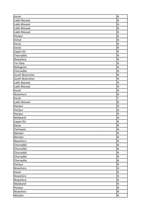 Karak N
Lakki Marwat N
Lakki Marwat N
Lakki Marwat N
Lakki Marwat N
Haripur N
Kohat N
Karak N
Karak N
Upper Dir N
Charsadda N
Nowshera N
Tor Ghar N
Battagram N
Charsadda N
South Waziristan N
South Waziristan N
Lakki Marwat N
Lakki Marwat N
Karak N
Nowshera N
Karak Y
Lakki Marwat N
Haripur N
Haripur N
Haripur N
Malakand N
Upper Dir N
Karak N
Peshawar N
Mardan N
Mardan N
Nowshera N
Charsadda N
Charsadda N
Charsadda N
Charsadda N
Charsadda N
Haripur N
Nowshera N
Karak N
Nowshera N
Nowshera N
Malakand N
Haripur N
Nowshera N
Mardan N
 