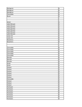 Battagram N
Battagram N
Battagram N
Charsadda N
Buner N
Y
Y
Kohat N
Lakki Marwat N
Lakki Marwat N
Lakki Marwat N
Lakki Marwat N
Lakki Marwat N
Lakki Marwat N
Lower Dir N
Lower Dir N
Nowshera N
Nowshera N
Y
Y
Charsadda N
Charsadda N
Charsadda N
Charsadda N
Charsadda N
Mardan N
Mardan N
Mardan N
Karak N
Karak N
Haripur N
Haripur N
Haripur N
Haripur N
Haripur N
Haripur N
Charsadda N
Haripur N
Haripur N
Haripur N
Peshawar N
Peshawar N
Peshawar N
Peshawar N
Peshawar N
Peshawar N
Peshawar N
 
