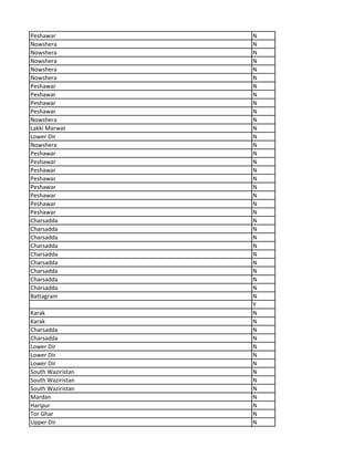 Peshawar N
Nowshera N
Nowshera N
Nowshera N
Nowshera N
Nowshera N
Peshawar N
Peshawar N
Peshawar N
Peshawar N
Nowshera N
Lakki Marwat N
Lower Dir N
Nowshera N
Peshawar N
Peshawar N
Peshawar N
Peshawar N
Peshawar N
Peshawar N
Peshawar N
Peshawar N
Charsadda N
Charsadda N
Charsadda N
Charsadda N
Charsadda N
Charsadda N
Charsadda N
Charsadda N
Charsadda N
Battagram N
Y
Karak N
Karak N
Charsadda N
Charsadda N
Lower Dir N
Lower Dir N
Lower Dir N
South Waziristan N
South Waziristan N
South Waziristan N
Mardan N
Haripur N
Tor Ghar N
Upper Dir N
 