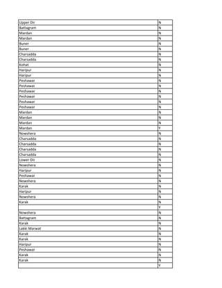 Upper Dir N
Battagram N
Mardan N
Mardan N
Buner N
Buner N
Charsadda N
Charsadda N
Kohat N
Haripur N
Haripur N
Peshawar N
Peshawar N
Peshawar N
Peshawar N
Peshawar N
Peshawar N
Mardan N
Mardan N
Mardan N
Mardan Y
Nowshera N
Charsadda N
Charsadda N
Charsadda N
Charsadda N
Lower Dir N
Nowshera N
Haripur N
Peshawar N
Nowshera N
Karak N
Haripur N
Nowshera N
Karak N
Y
Nowshera N
Battagram N
Karak N
Lakki Marwat N
Karak N
Karak N
Haripur N
Peshawar N
Karak N
Karak N
Y
 