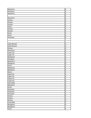 Nowshera N
Peshawar N
Nowshera N
N
Nowshera N
Haripur N
Haripur N
Haripur N
Karak N
Haripur N
Haripur N
Karak N
Karak N
Peshawar N
Y
Y
Lakki Marwat N
Lakki Marwat N
Haripur N
Nowshera N
Lower Dir N
Upper Dir N
Battagram N
Peshawar N
Nowshera N
Battagram N
Karak N
Nowshera N
Malakand N
Bannu N
Upper Dir N
Upper Dir N
Upper Dir N
Lower Dir N
Charsadda N
Malakand N
Kohat N
Peshawar N
Peshawar N
Peshawar N
Haripur N
Haripur N
Haripur N
Charsadda N
Battagram N
Battagram Y
Karak N
 