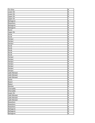 Tor Ghar N
Lower Dir N
Lower Dir N
Upper Dir N
Upper Dir Y
Battagram N
Nowshera N
Battagram N
Battagram N
Buner N
Upper Dir N
Karak N
Karak N
Haripur N
Haripur N
Haripur N
Karak N
Karak N
Karak N
Karak N
Karak N
Haripur N
Haripur N
Haripur N
Haripur N
Haripur N
Haripur N
Haripur N
Lakki Marwat N
Lakki Marwat N
Lakki Marwat N
Kohat N
Bajaur N
Bajaur N
Mardan N
Charsadda Y
Charsadda N
Lower Dir N
Lakki Marwat N
Lakki Marwat N
Lakki Marwat N
Nowshera N
Nowshera Y
Nowshera N
Battagram N
Battagram N
Battagram N
 