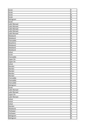 Karak Y
Karak Y
Karak N
Karak N
Battagram N
Karak N
Lakki Marwat N
Lakki Marwat N
Lakki Marwat N
Lakki Marwat N
Lakki Marwat N
Malakand N
Malakand N
Charsadda N
Nowshera N
Malakand N
Malakand N
Malakand N
Kohat N
Karak N
Charsadda N
Upper Dir N
Upper Dir N
Kohat N
Mardan N
Mardan N
Mardan N
Mardan N
Mardan N
Charsadda N
Charsadda N
Charsadda N
Battagram N
Karak N
Lakki Marwat N
Lakki Marwat N
Upper Dir N
Lakki Marwat N
Kohat N
Kohat N
Kohat N
Mardan Y
Malakand N
Peshawar N
Peshawar N
Battagram N
Battagram N
 
